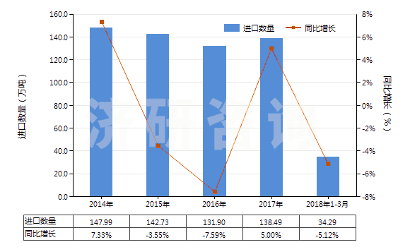 2014-2018年3月中國(guó)初級(jí)形狀的聚碳酸酯(HS39074000)進(jìn)口量及增速統(tǒng)計(jì) 2014-2018年3月中國(guó)初級(jí)形狀的聚碳酸酯(HS39074000)進(jìn)口量及增速統(tǒng)計(jì)